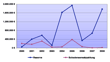 Reserve und Schadensersatzzahlungen