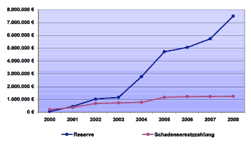 Reserve und Schadenssersatzzahlungen